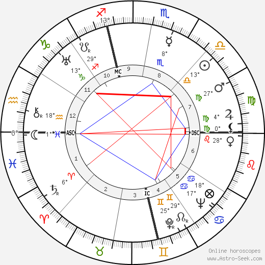 Carole Lombard birth chart, biography, wikipedia 2024, 2025