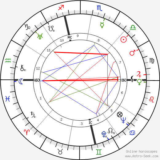 Carole Lombard birth chart, Carole Lombard astro natal horoscope, astrology