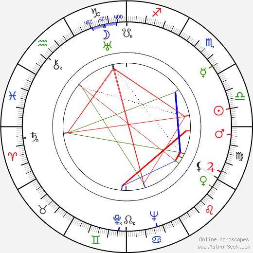 Czeslaw Roszkowski birth chart, Czeslaw Roszkowski astro natal horoscope, astrology