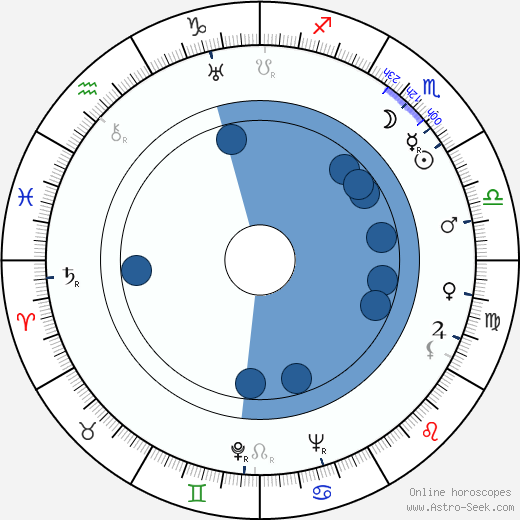 Fred Graham horoscope, astrology, sign, zodiac, date of birth, instagram
