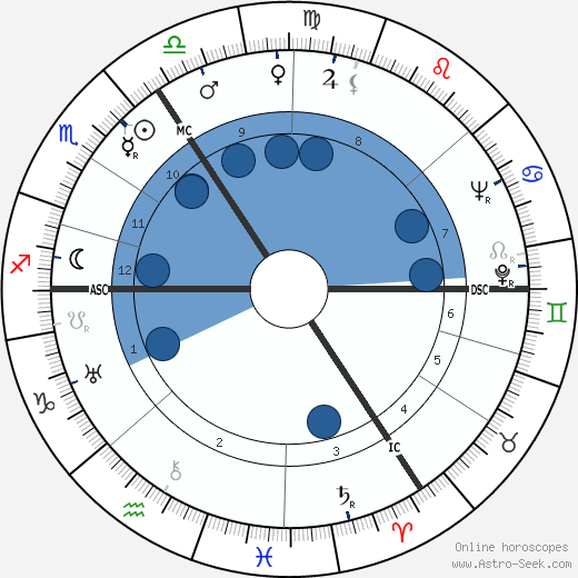 Gustav Blank wikipedia, horoscope, astrology, instagram