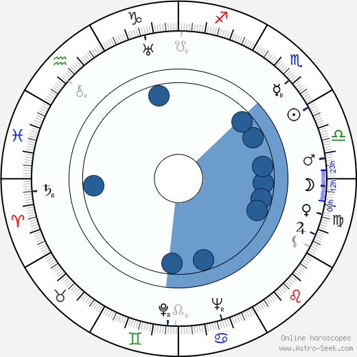 John Sutton horoscope, astrology, sign, zodiac, date of birth, instagram