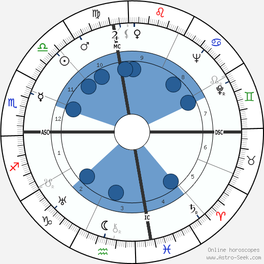Joshua Logan wikipedia, horoscope, astrology, instagram
