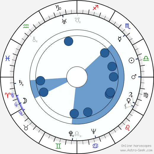 Karel Šlajs wikipedia, horoscope, astrology, instagram