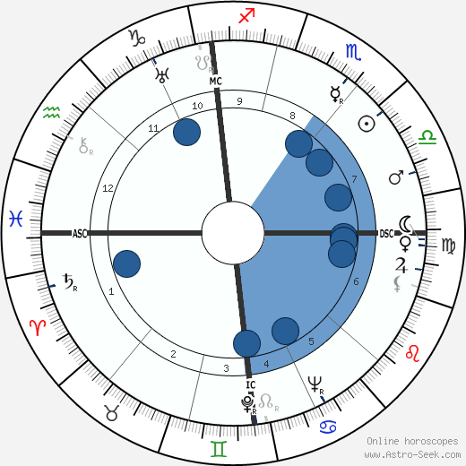 Pierre Dux wikipedia, horoscope, astrology, instagram