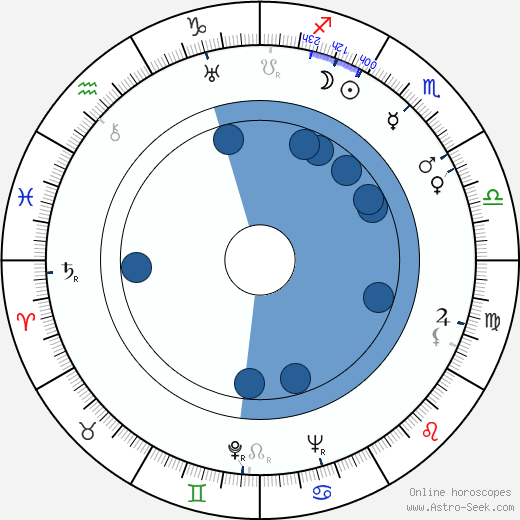 Aleksander Ford wikipedia, horoscope, astrology, instagram