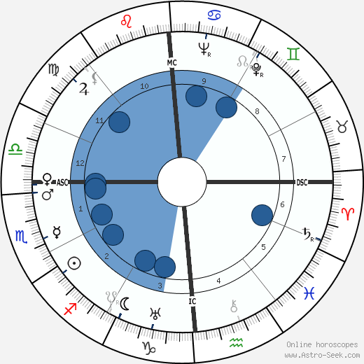 Charles Forte wikipedia, horoscope, astrology, instagram