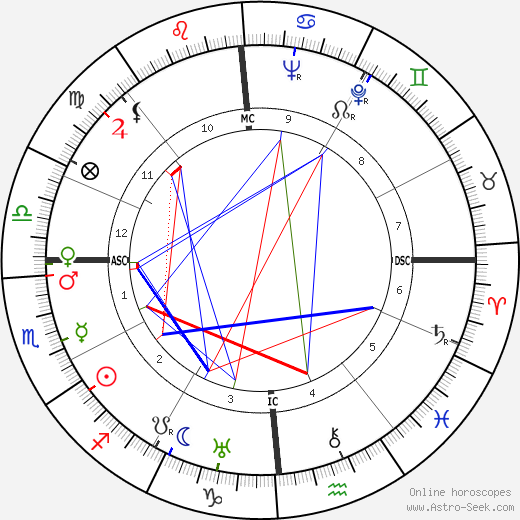 Charles Forte birth chart, Charles Forte astro natal horoscope, astrology