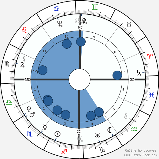 Claude Lévi-Strauss wikipedia, horoscope, astrology, instagram