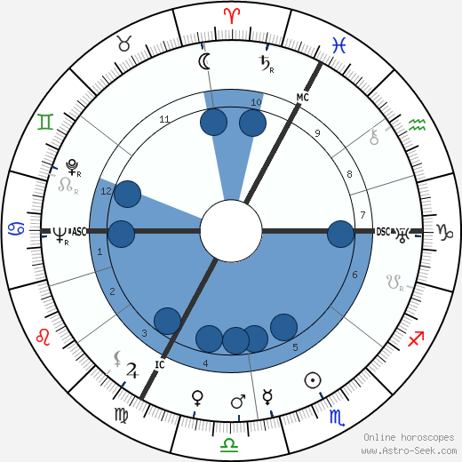 Françoise Dolto wikipedia, horoscope, astrology, instagram