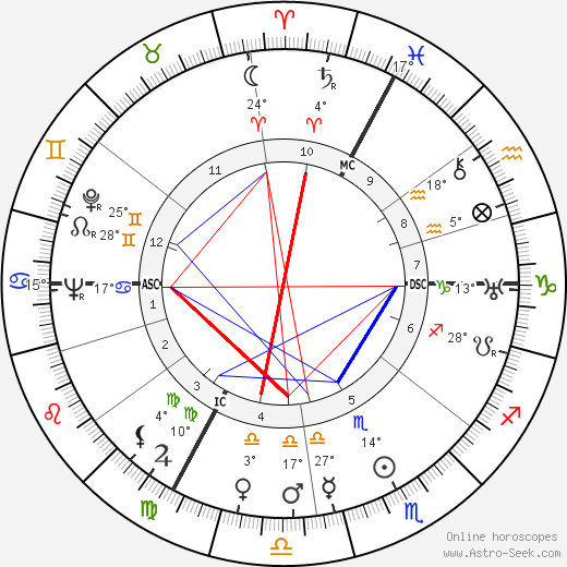 Françoise Dolto birth chart, biography, wikipedia 2024, 2025