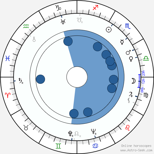 Imogene Coca horoscope, astrology, sign, zodiac, date of birth, instagram