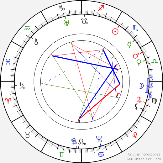 Imogene Coca birth chart, Imogene Coca astro natal horoscope, astrology