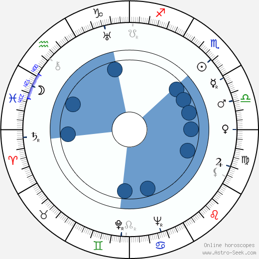 John Bingham wikipedia, horoscope, astrology, instagram