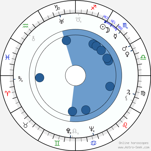 Nikolai Nosov Oroscopo, astrologia, Segno, zodiac, Data di nascita, instagram