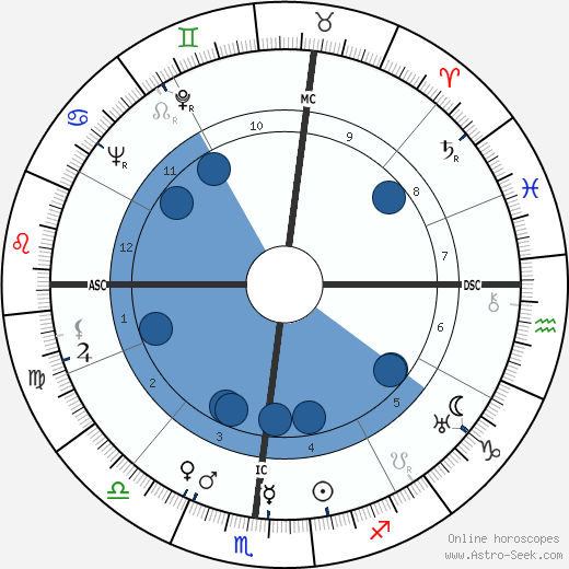Ogden Phipps wikipedia, biography, birth chart, instagram Ogden Phipps wikipedia, horoscope, astrology, instagram