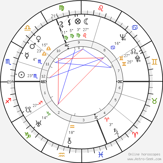 Raymond Peynet birth chart, biography, wikipedia 2023, 2024