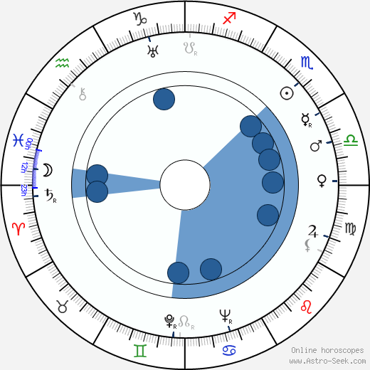 Stanley Cortez wikipedia, horoscope, astrology, instagram
