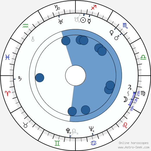 Albert Rudling Oroscopo, astrologia, Segno, zodiac, Data di nascita, instagram