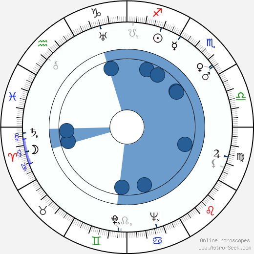 Anna Sten wikipedia, biography, birth chart, instagram Anna Sten wikipedia, horoscope, astrology, instagram