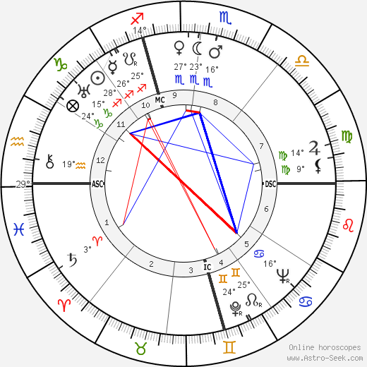 Dennis Morgan birth chart, biography, wikipedia 2023, 2024