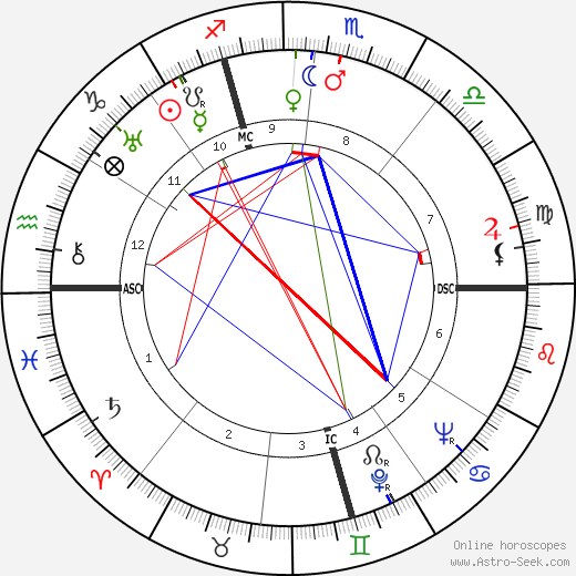 Dennis Morgan birth chart, Dennis Morgan astro natal horoscope, astrology