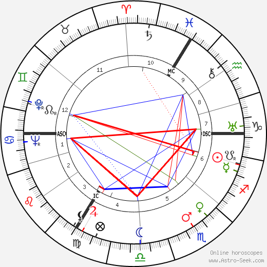 Gustave Humery birth chart, Gustave Humery astro natal horoscope, astrology