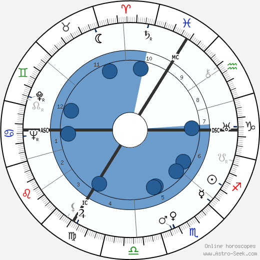 Helmut Thielicke horoscope, astrology, sign, zodiac, date of birth, instagram