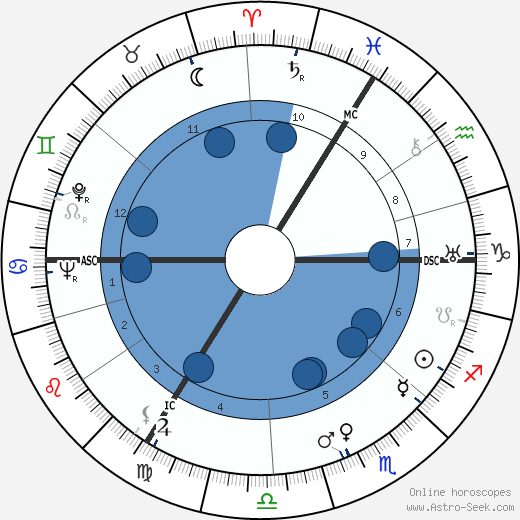 Helmut Thielicke wikipedia, biography, birth chart, instagram Helmut Thielicke wikipedia, horoscope, astrology, instagram