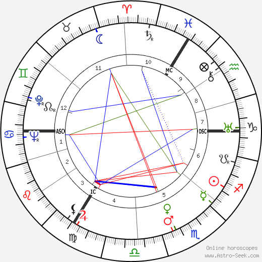 Helmut Thielicke birth chart, Helmut Thielicke astro natal horoscope, astrology