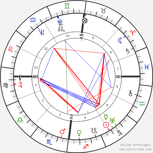 Jules Vandooren birth chart, Jules Vandooren astro natal horoscope, astrology