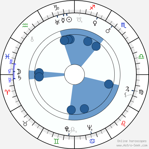 Karel Fořt wikipedia, horoscope, astrology, instagram