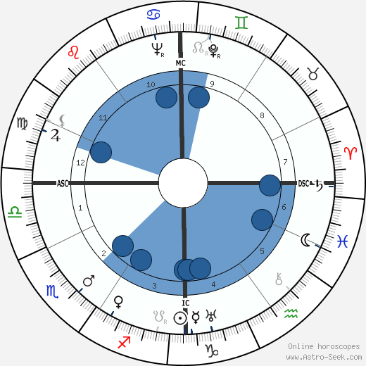 Lew Ayres wikipedia, horoscope, astrology, instagram