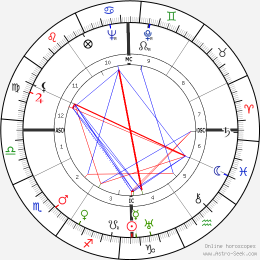 Lew Ayres birth chart, Lew Ayres astro natal horoscope, astrology