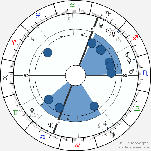 Luigi Barzini wikipedia, horoscope, astrology, instagram