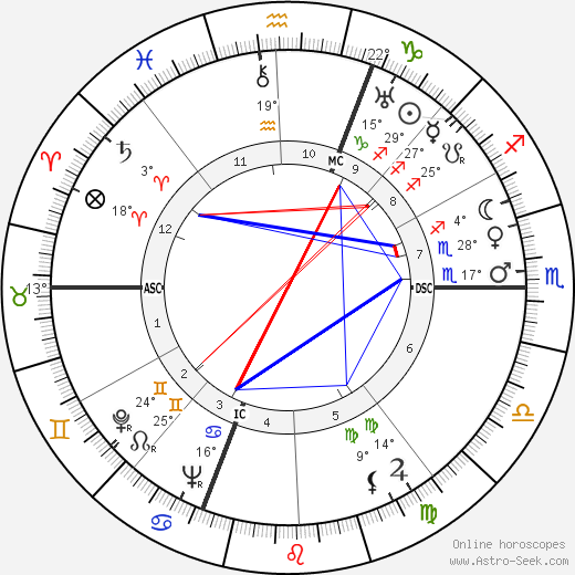 Luigi Barzini birth chart, biography, wikipedia 2023, 2024