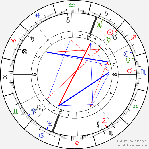 Luigi Barzini birth chart, Luigi Barzini astro natal horoscope, astrology