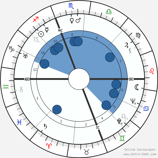 Manoel de Oliveira wikipedia, horoscope, astrology, instagram