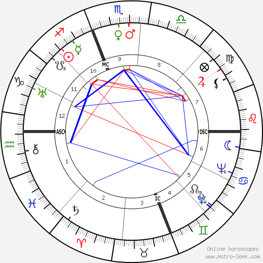 Manoel de Oliveira birth chart, Manoel de Oliveira astro natal horoscope, astrology