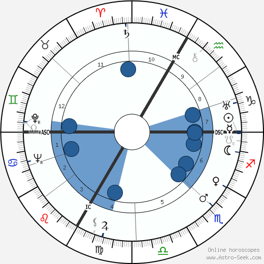 Max Bill wikipedia, horoscope, astrology, instagram