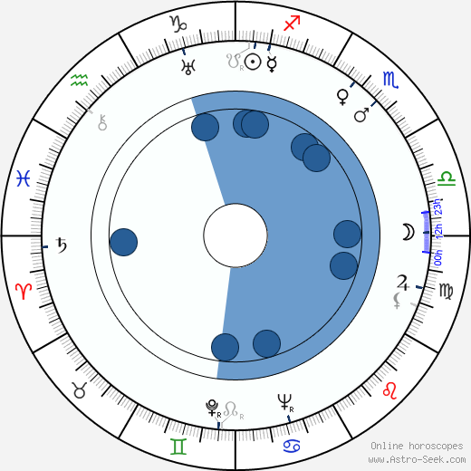 Nikolay Gorlov horoscope, astrology, sign, zodiac, date of birth, instagram