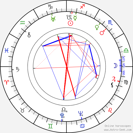 Nikolay Gorlov birth chart, Nikolay Gorlov astro natal horoscope, astrology