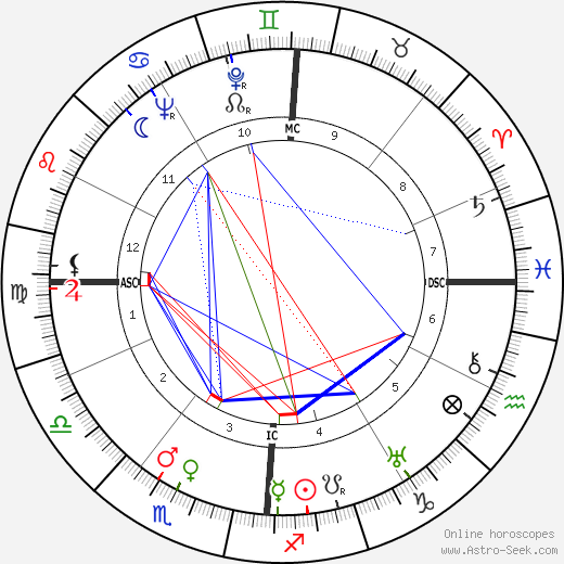 Olivier Messiaen birth chart, Olivier Messiaen astro natal horoscope, astrology