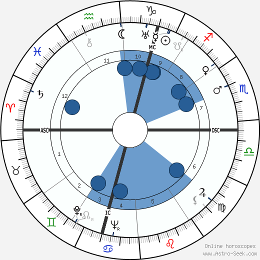 Quentin Crisp wikipedia, horoscope, astrology, instagram