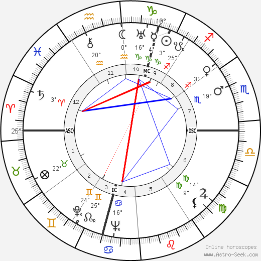 Quentin Crisp birth chart, biography, wikipedia 2024, 2025