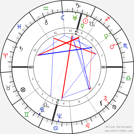 Quentin Crisp birth chart, Quentin Crisp astro natal horoscope, astrology