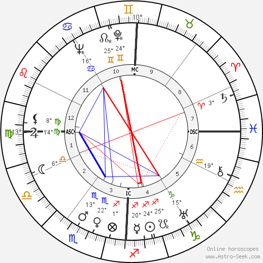 Remedios Varo Uranga birth chart, biography, wikipedia 2024, 2025