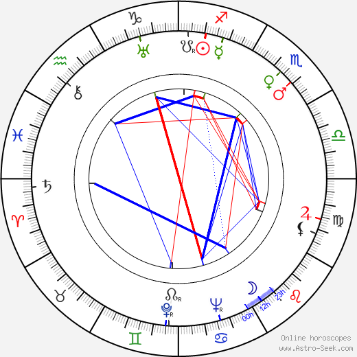 Sally Eilers birth chart, Sally Eilers astro natal horoscope, astrology