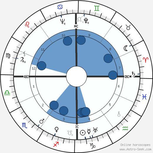 Simon Wiesenthal wikipedia, horoscope, astrology, instagram