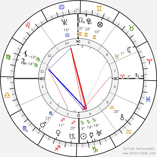 Simon Wiesenthal birth chart, biography, wikipedia 2024, 2025
